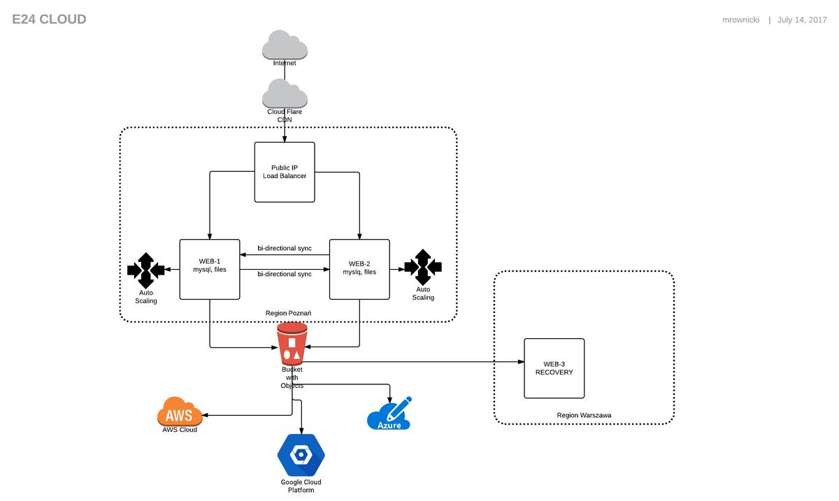 e24cloud schemat1200