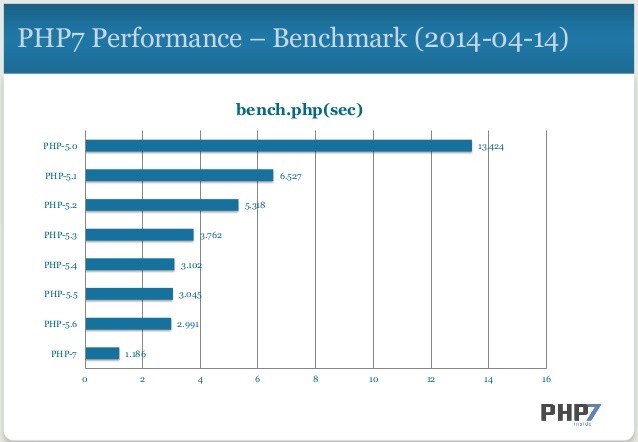 Porównanie PHP 7