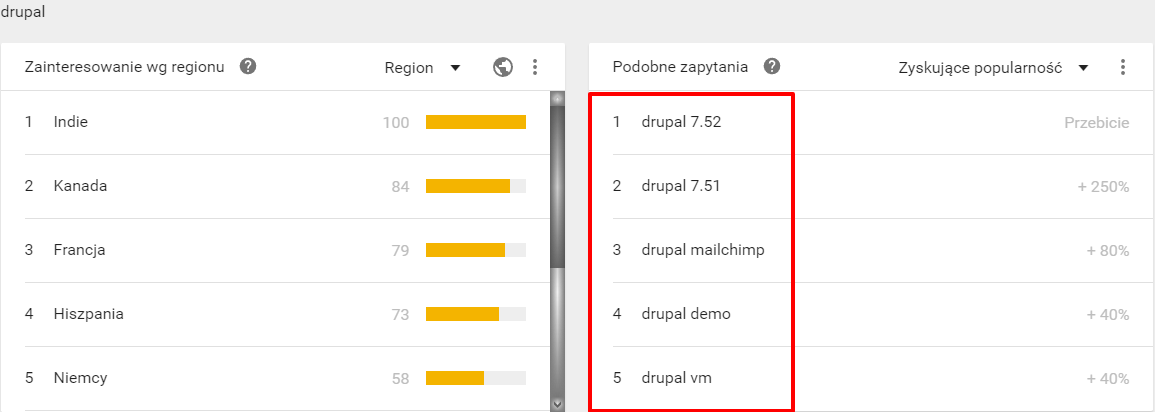 Google Trends 90 dni drupal