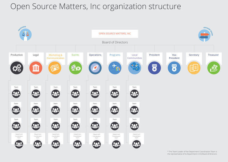joomla leadership structure