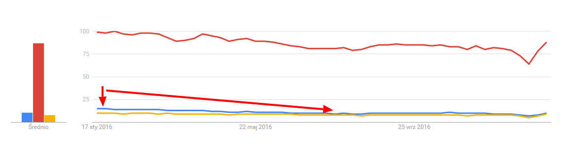 Roczna Analiza Google Trends dla Joomla, Wordpress, Drupal