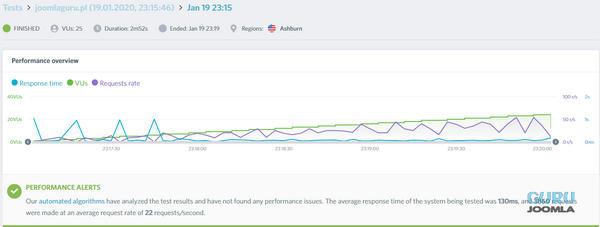app.loadimpact.com mierzenie obciążenie strony Joomla
