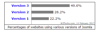 W3Techs joomla 1luty wersje
