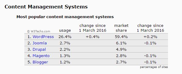 joomla usage