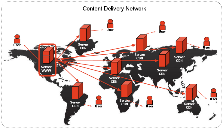 content-delivery-network-cdn